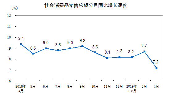 统计局:4月文化办公用品零售总额242亿元,同比增长3.6% 统计局:4月文化办公用品零售总额242亿元,同比增长3.6%