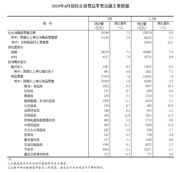统计局:4月文化办公用品零售总额242亿元,同比增长3.6% 统计局:4月文化办公用品零售总额242亿元,同比增长3.6%